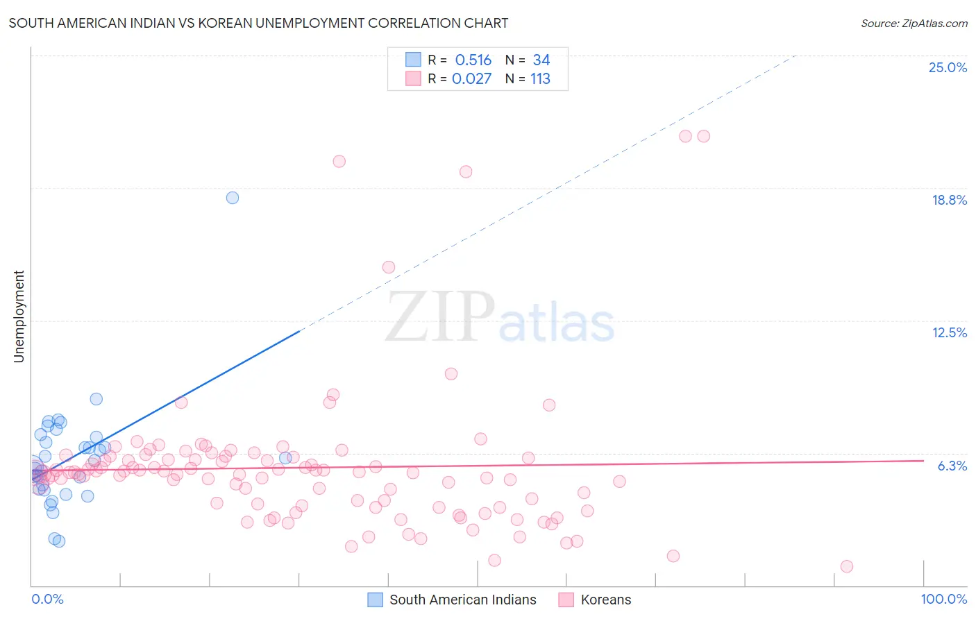 South American Indian vs Korean Unemployment