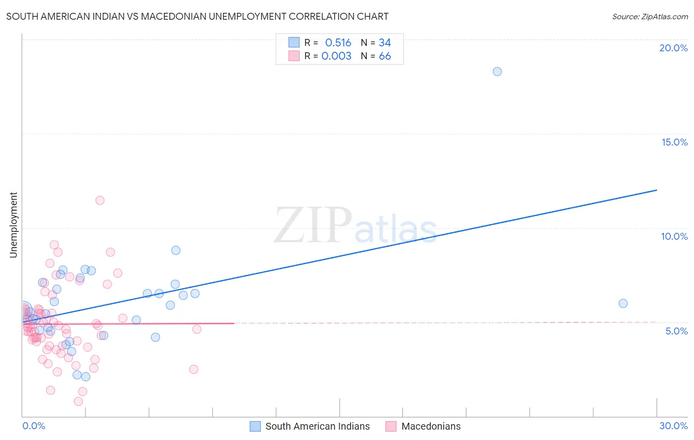 South American Indian vs Macedonian Unemployment