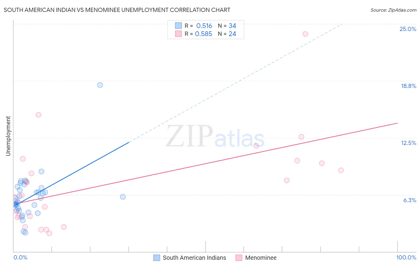 South American Indian vs Menominee Unemployment