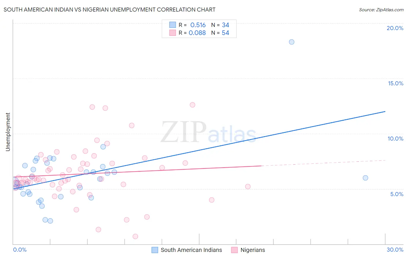 South American Indian vs Nigerian Unemployment