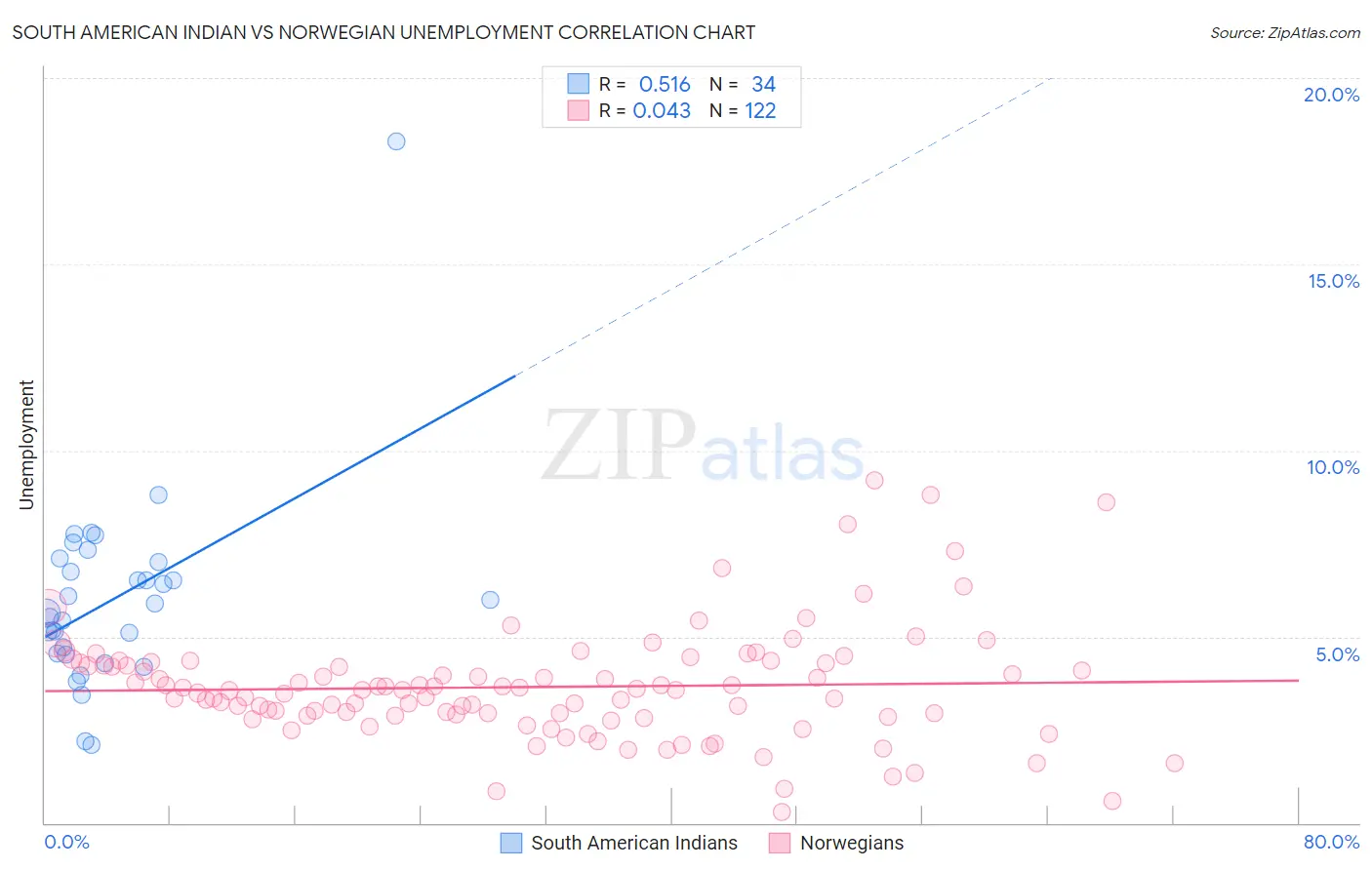 South American Indian vs Norwegian Unemployment