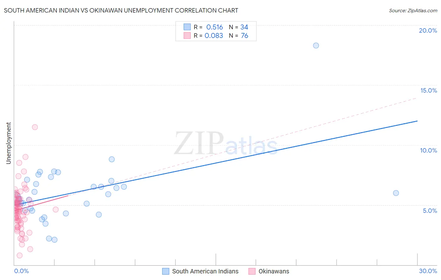 South American Indian vs Okinawan Unemployment