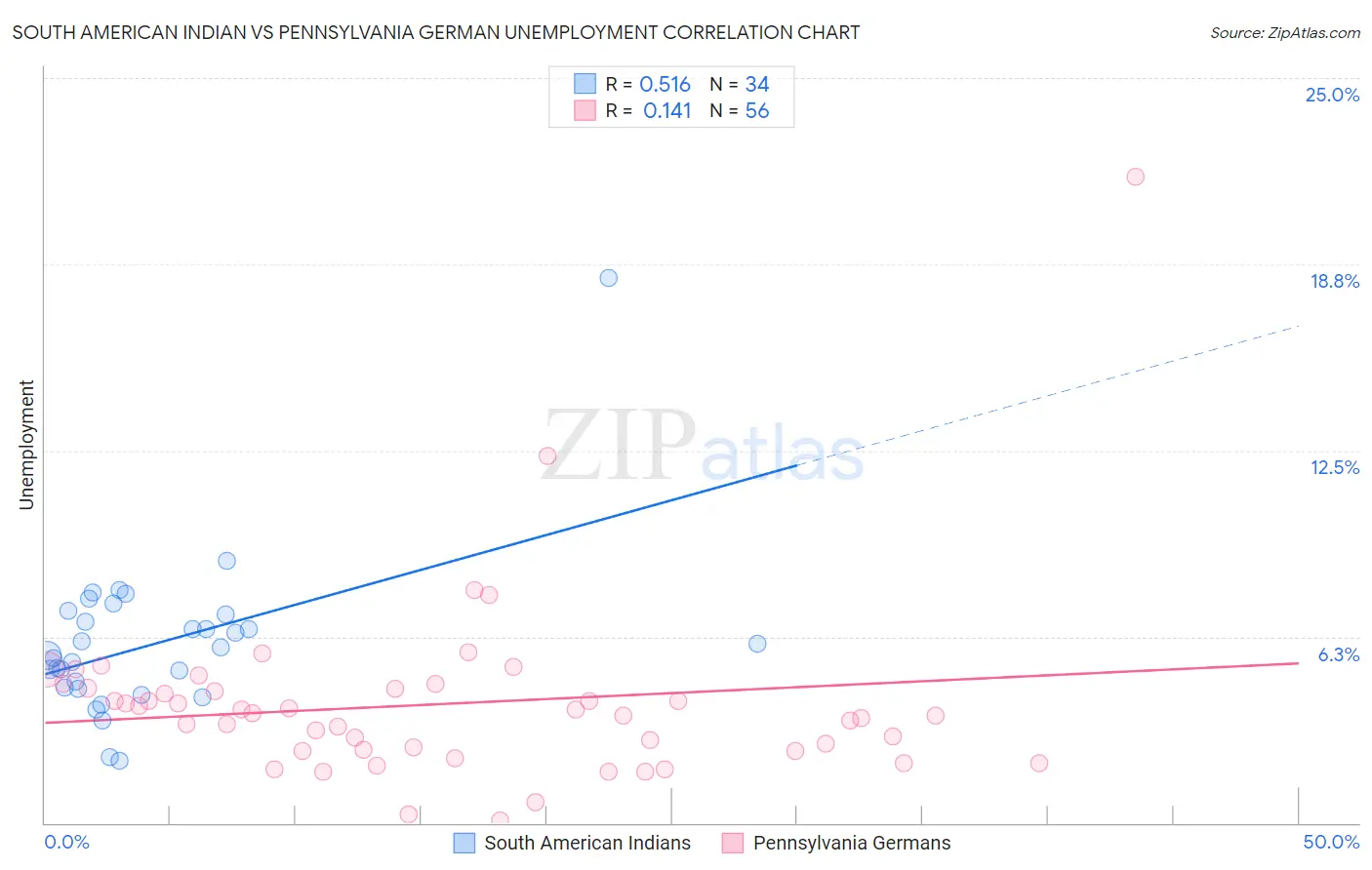 South American Indian vs Pennsylvania German Unemployment