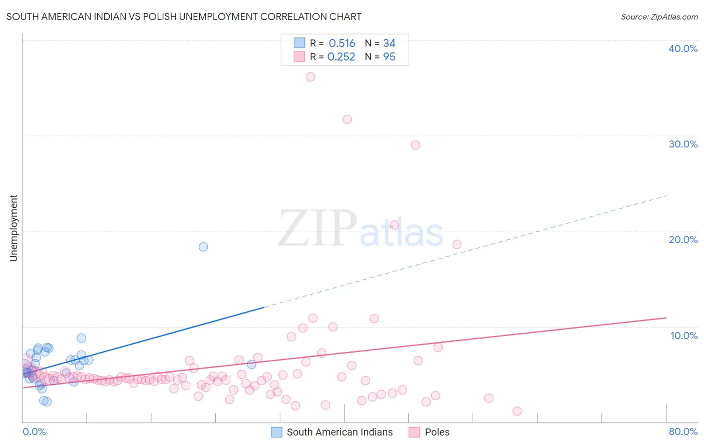 South American Indian vs Polish Unemployment