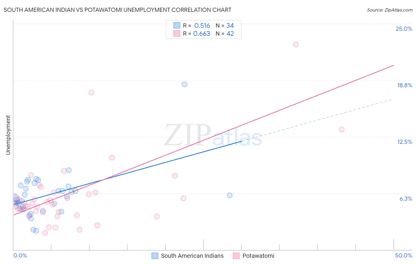 South American Indian vs Potawatomi Unemployment