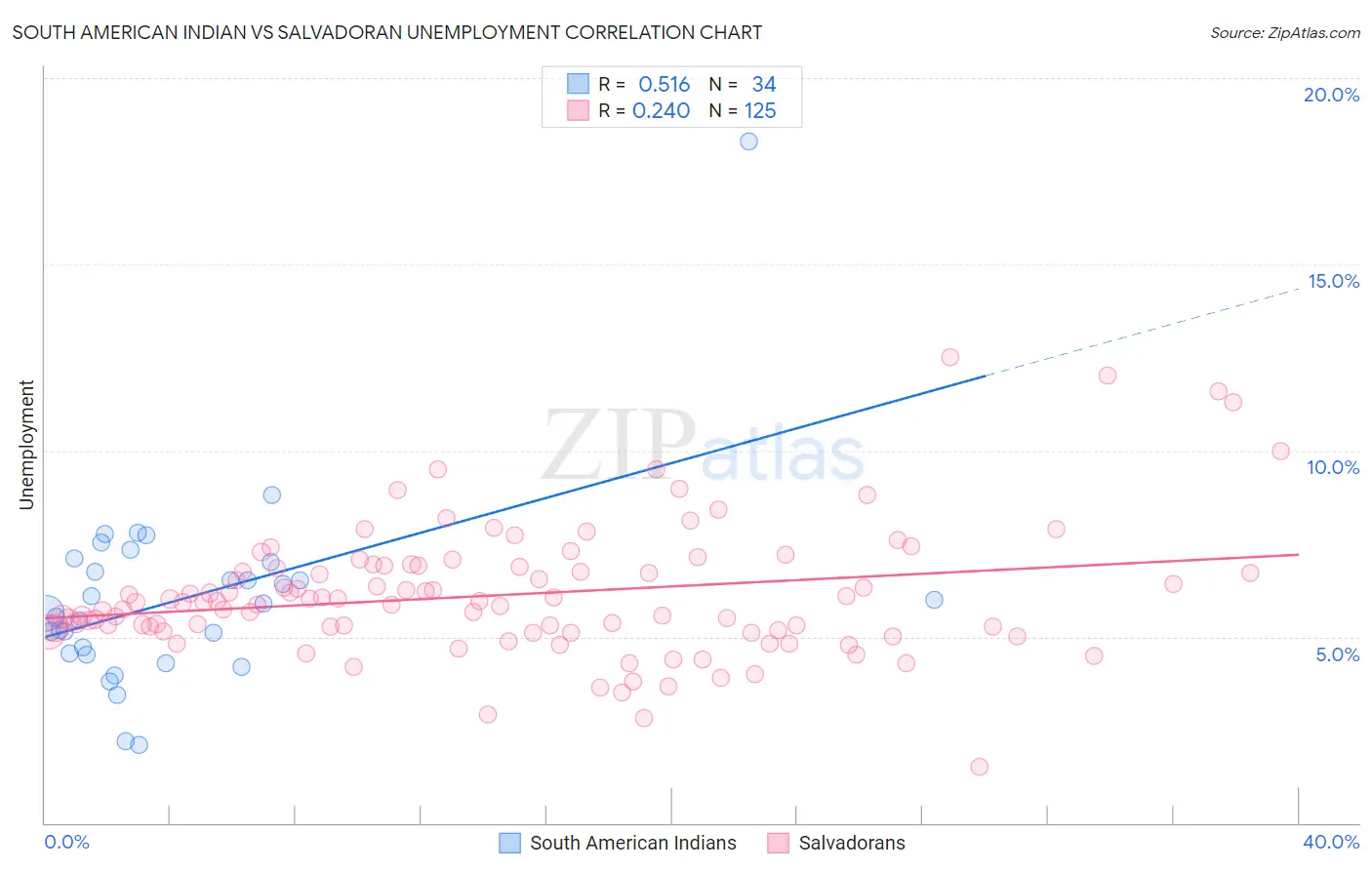 South American Indian vs Salvadoran Unemployment