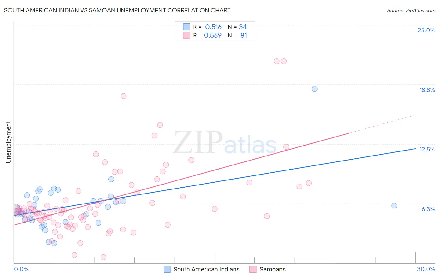 South American Indian vs Samoan Unemployment