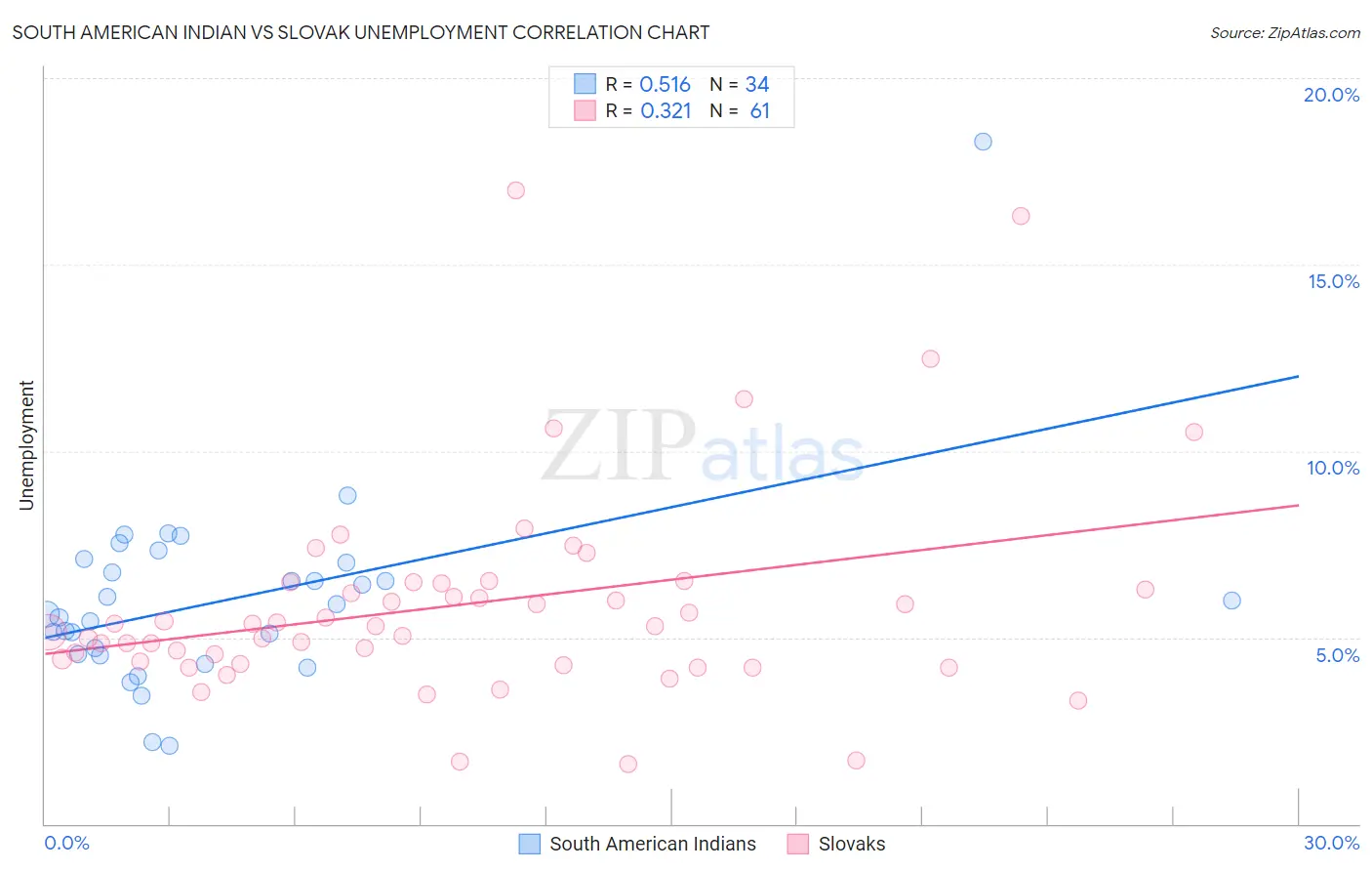 South American Indian vs Slovak Unemployment