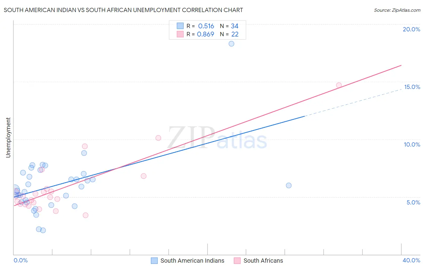 South American Indian vs South African Unemployment