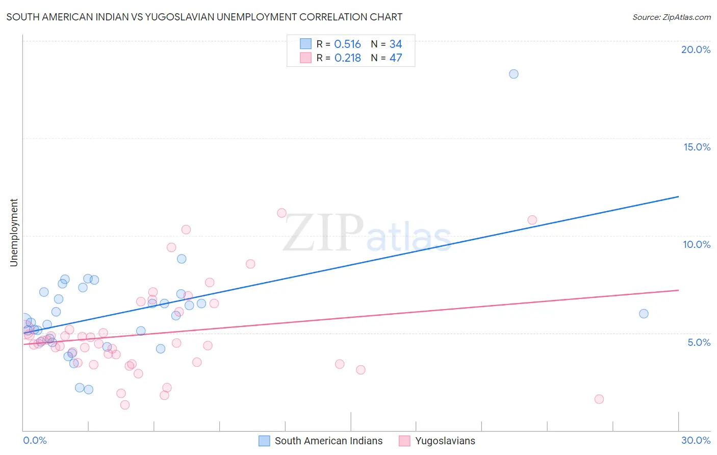 South American Indian vs Yugoslavian Unemployment