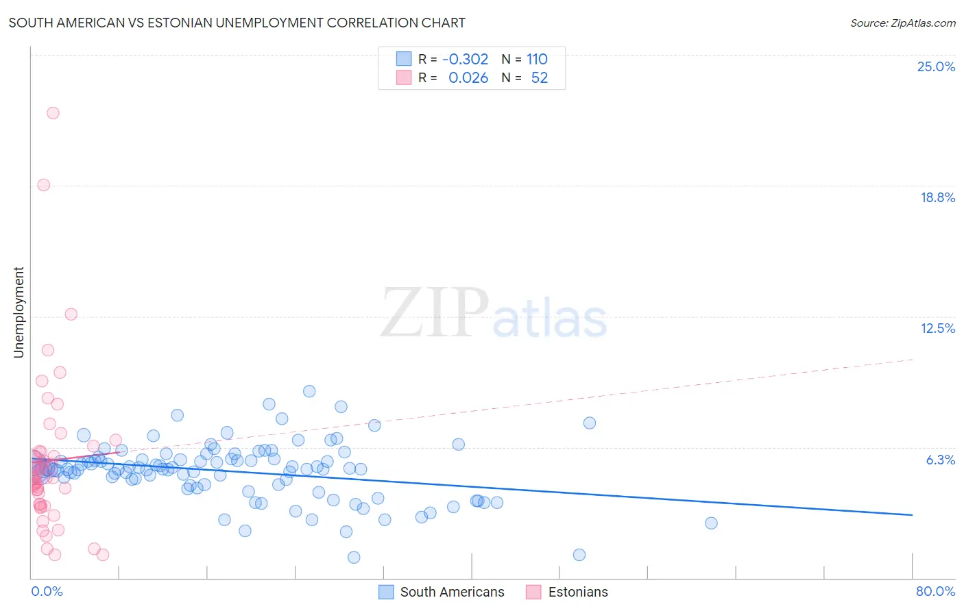 South American vs Estonian Unemployment