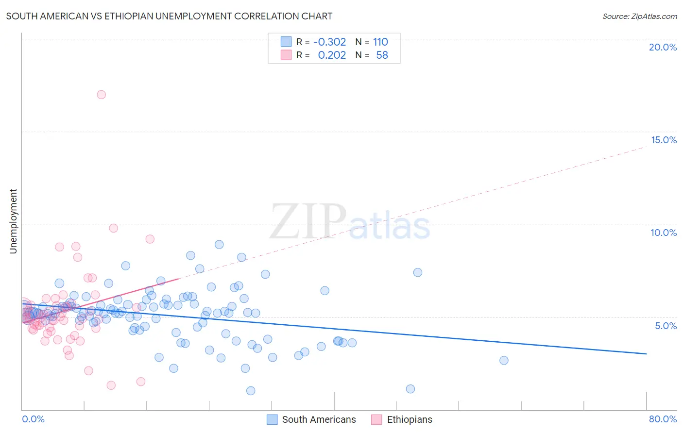 South American vs Ethiopian Unemployment