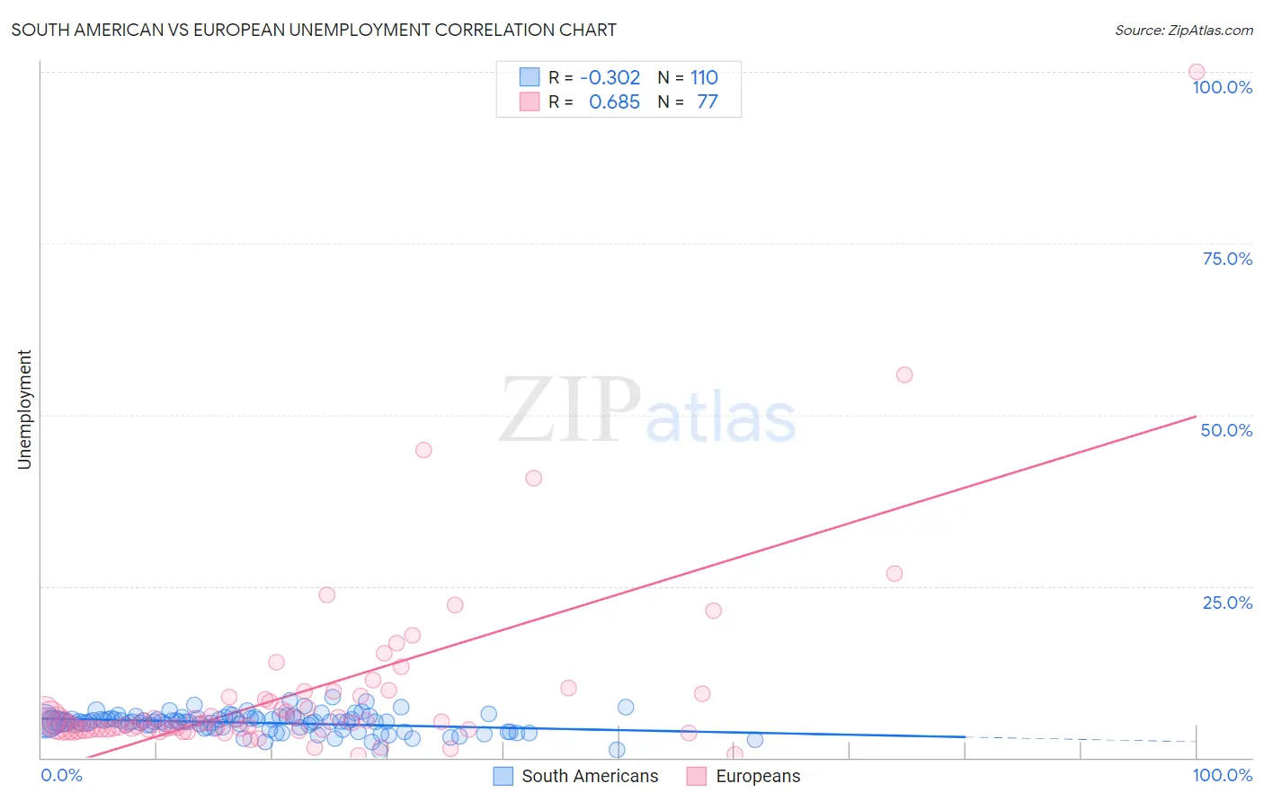 South American vs European Unemployment