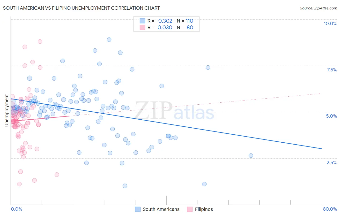 South American vs Filipino Unemployment