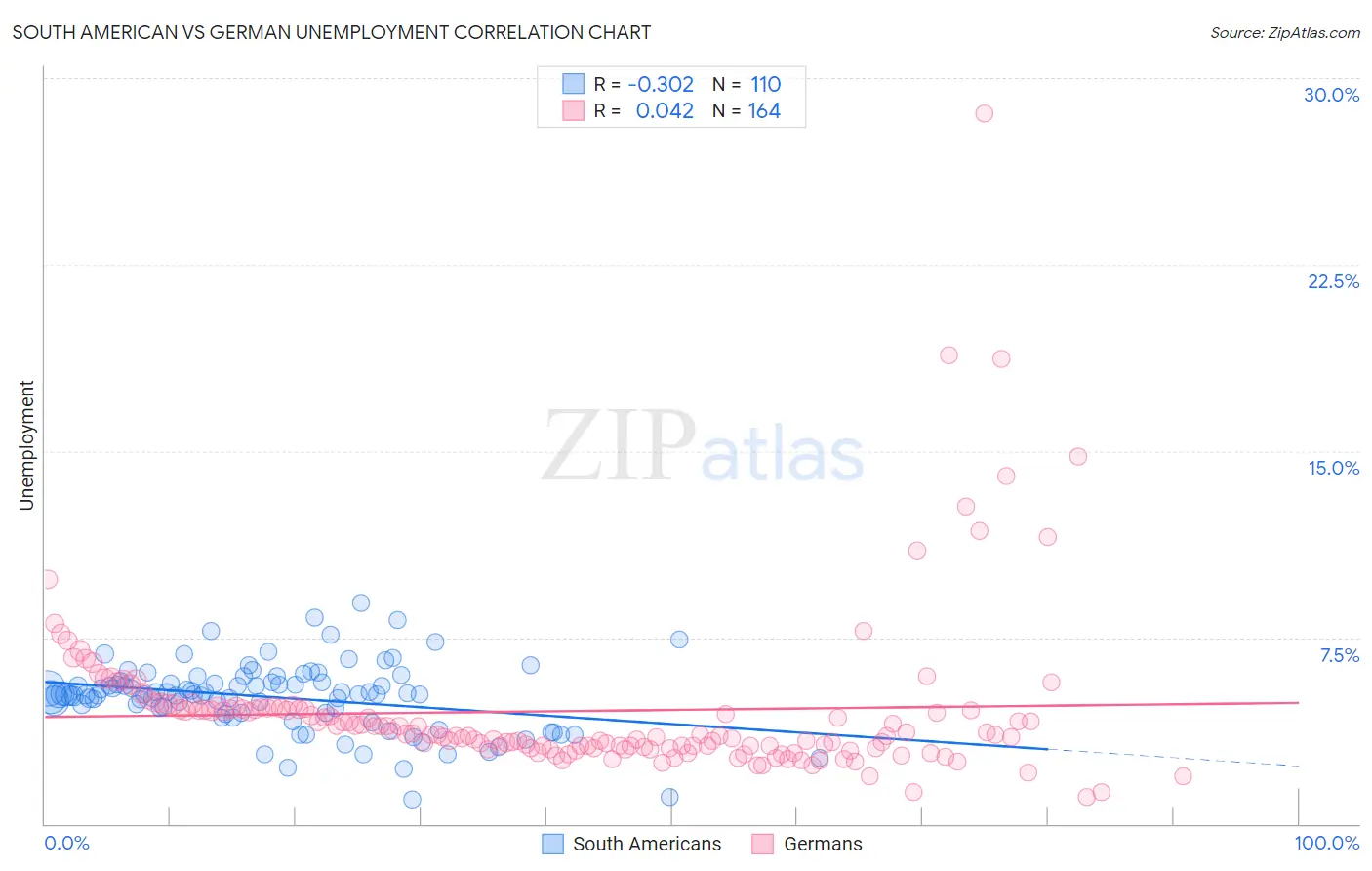 South American vs German Unemployment