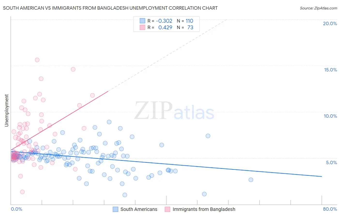 South American vs Immigrants from Bangladesh Unemployment