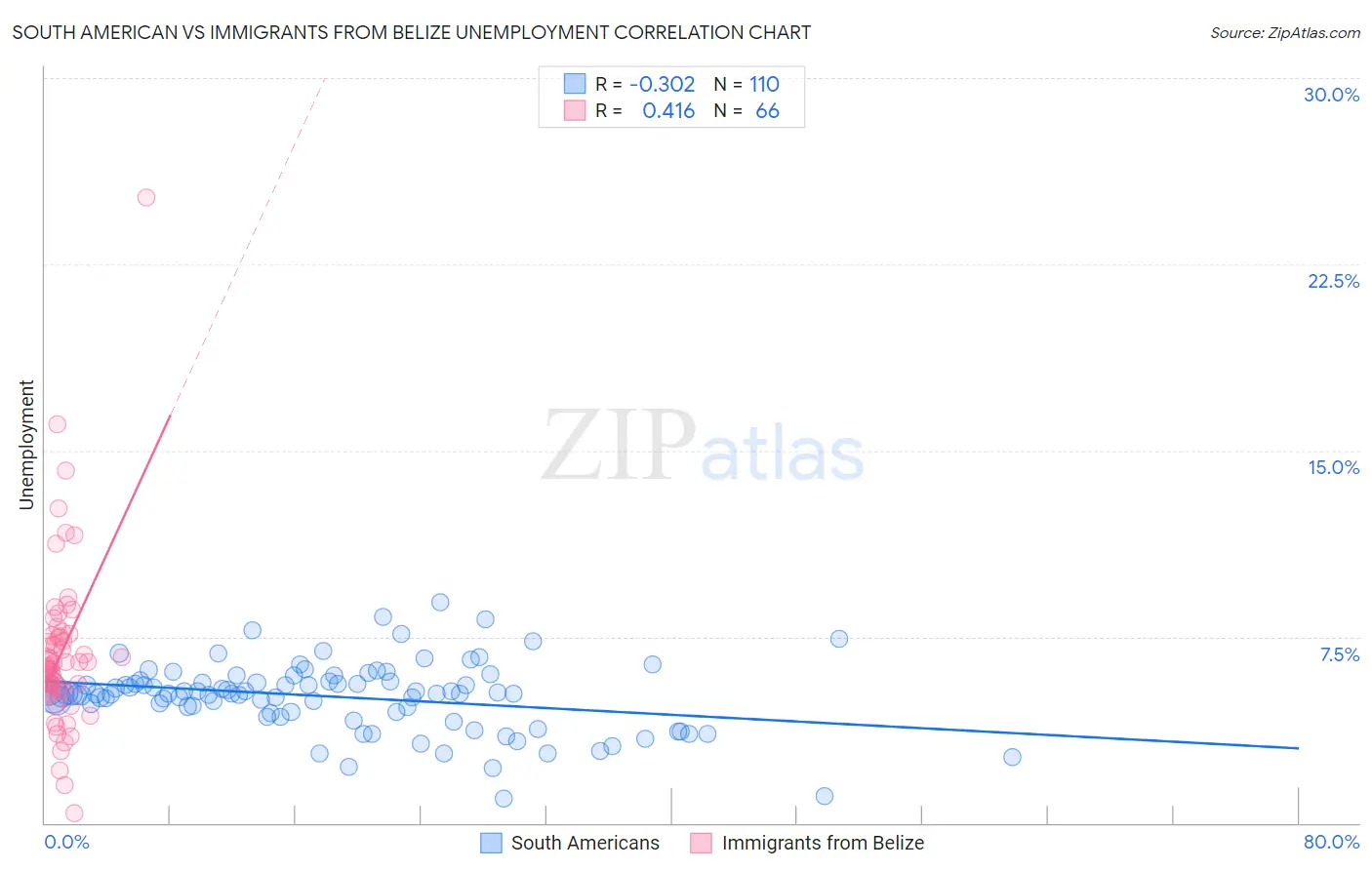 South American vs Immigrants from Belize Unemployment