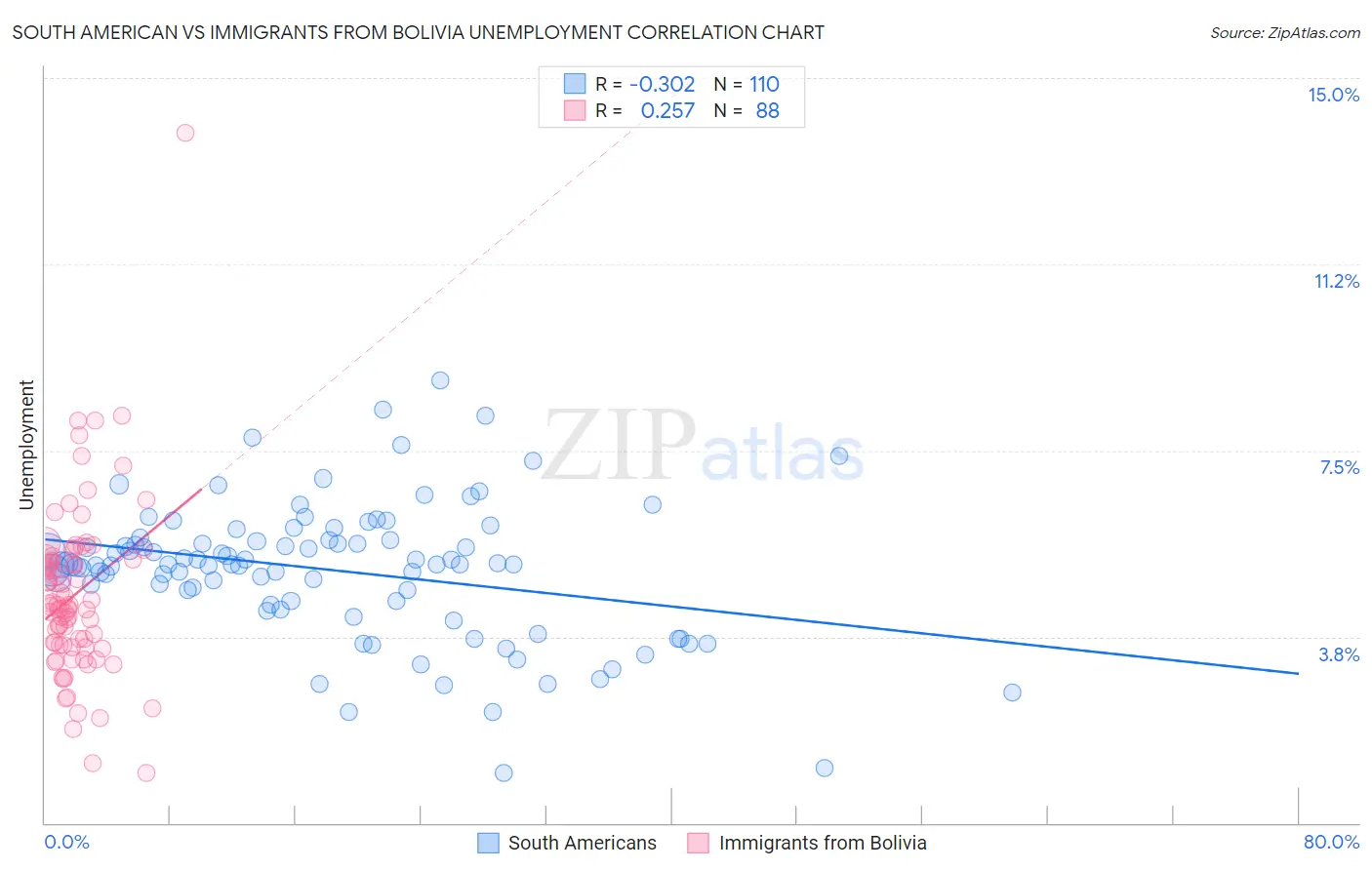 South American vs Immigrants from Bolivia Unemployment