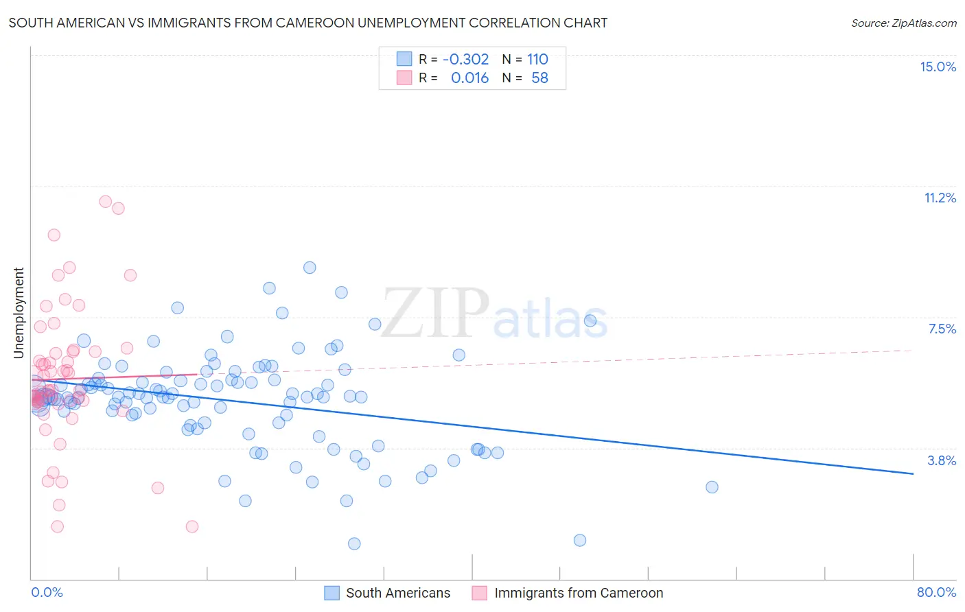 South American vs Immigrants from Cameroon Unemployment