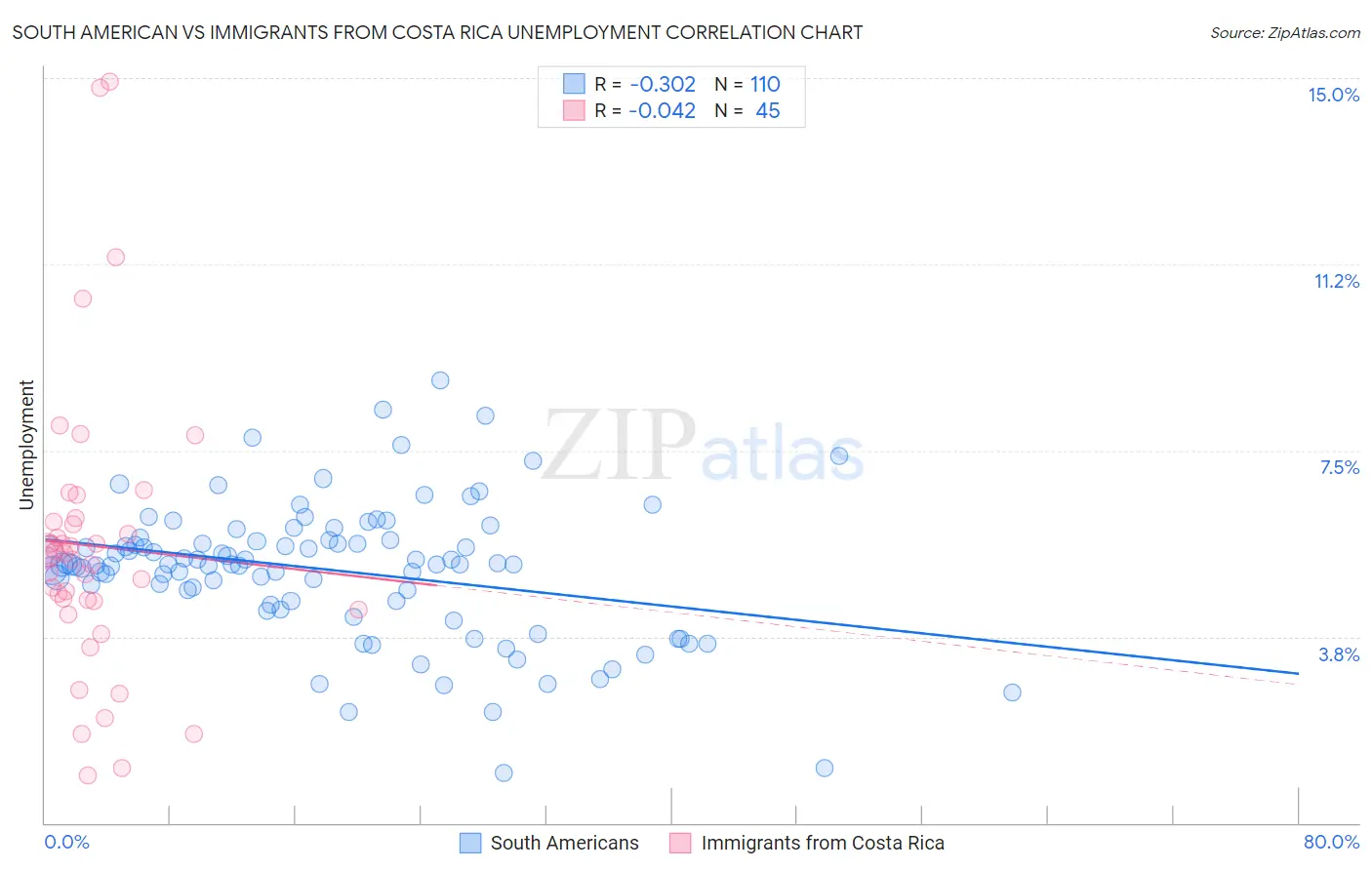 South American vs Immigrants from Costa Rica Unemployment