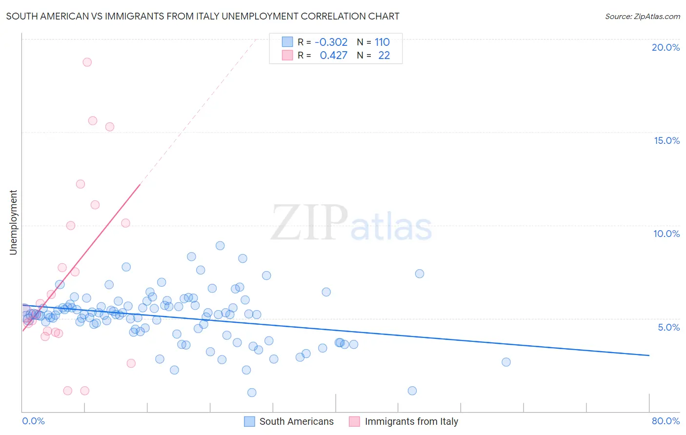 South American vs Immigrants from Italy Unemployment