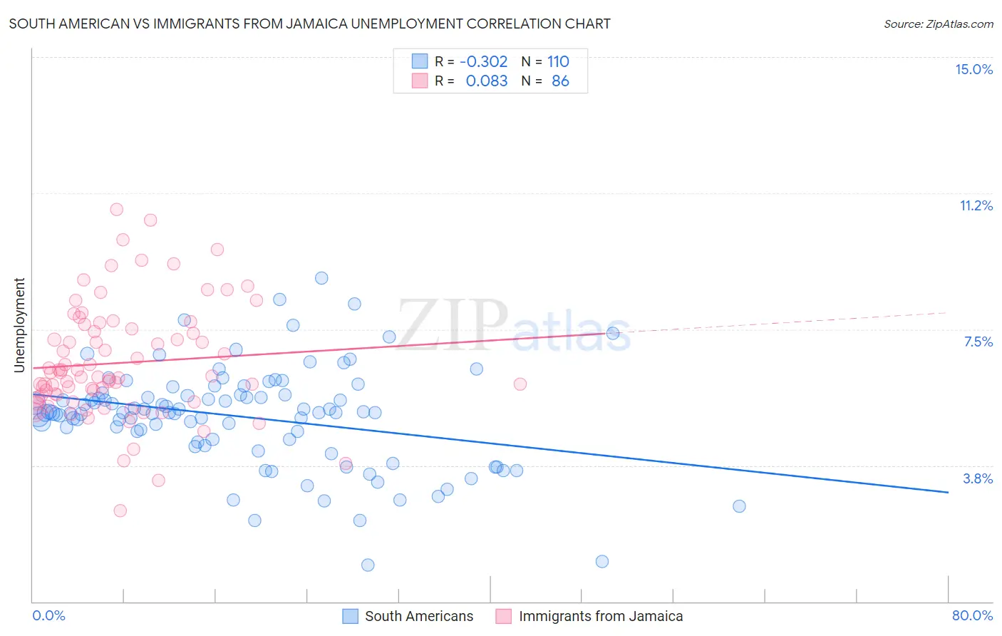 South American vs Immigrants from Jamaica Unemployment