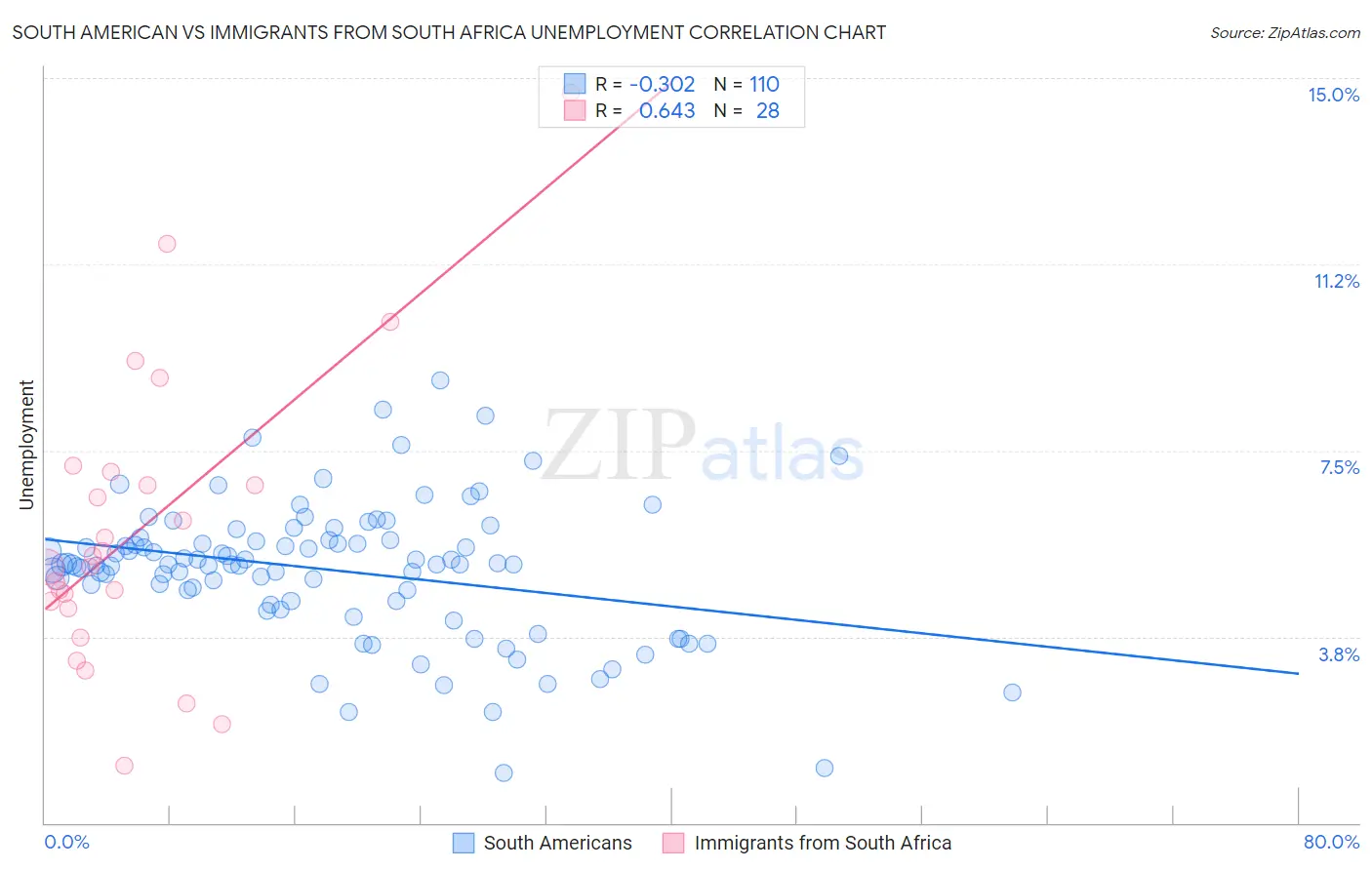 South American vs Immigrants from South Africa Unemployment