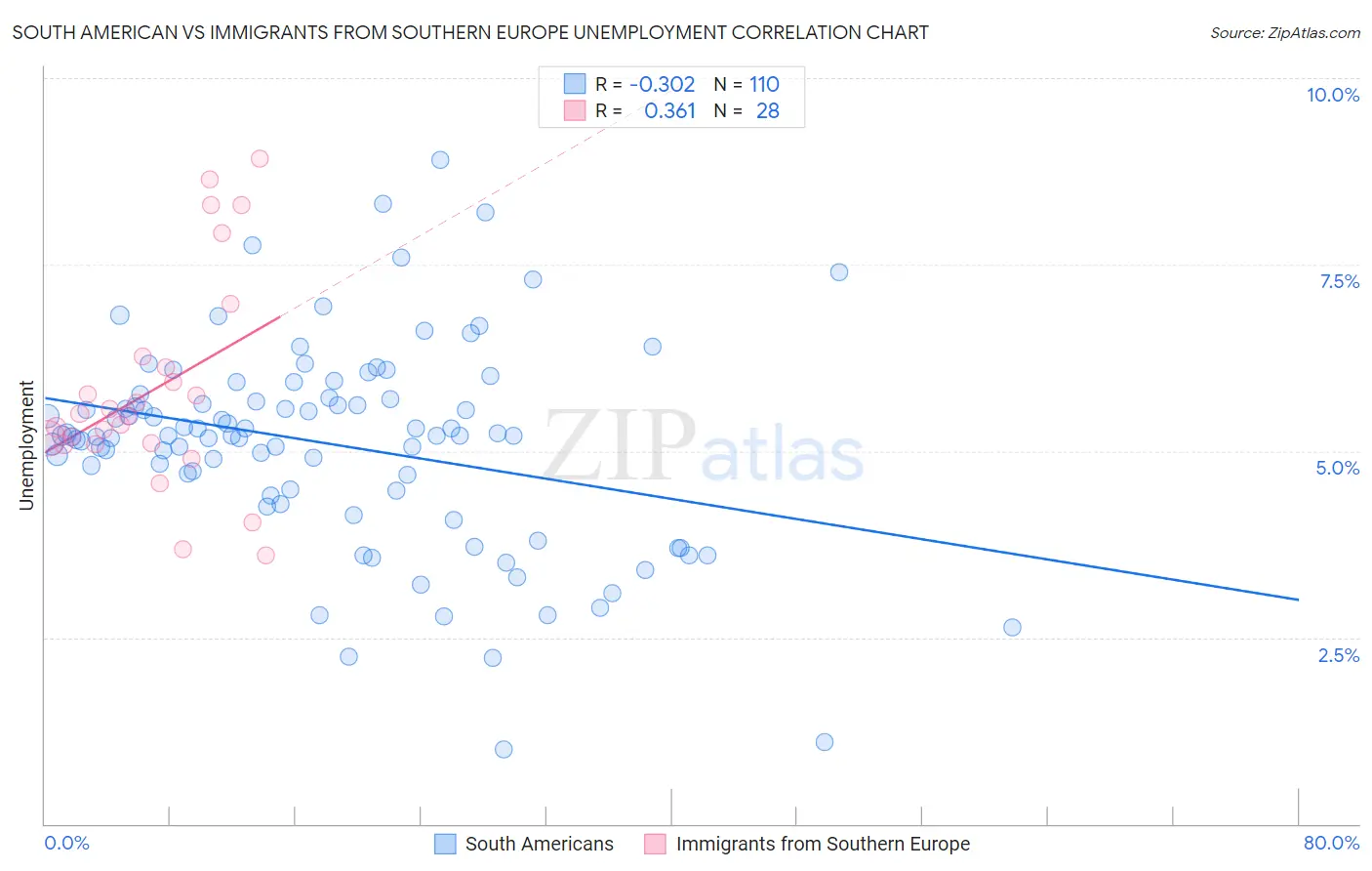 South American vs Immigrants from Southern Europe Unemployment