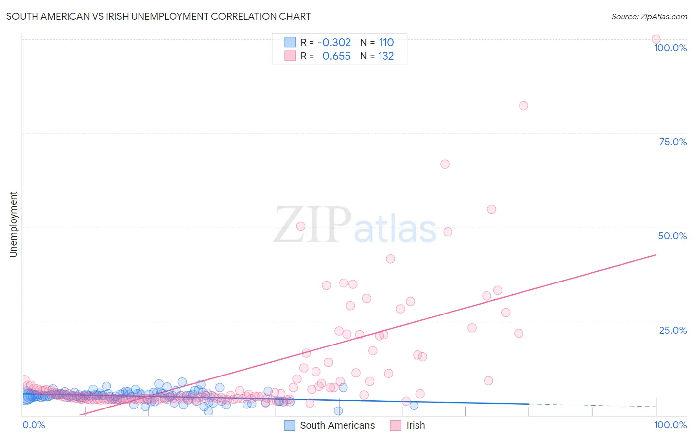 South American vs Irish Unemployment