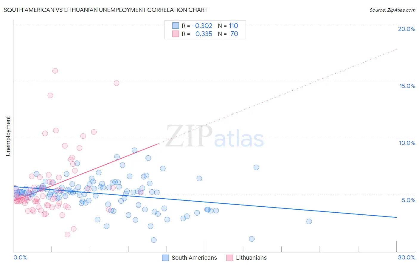 South American vs Lithuanian Unemployment