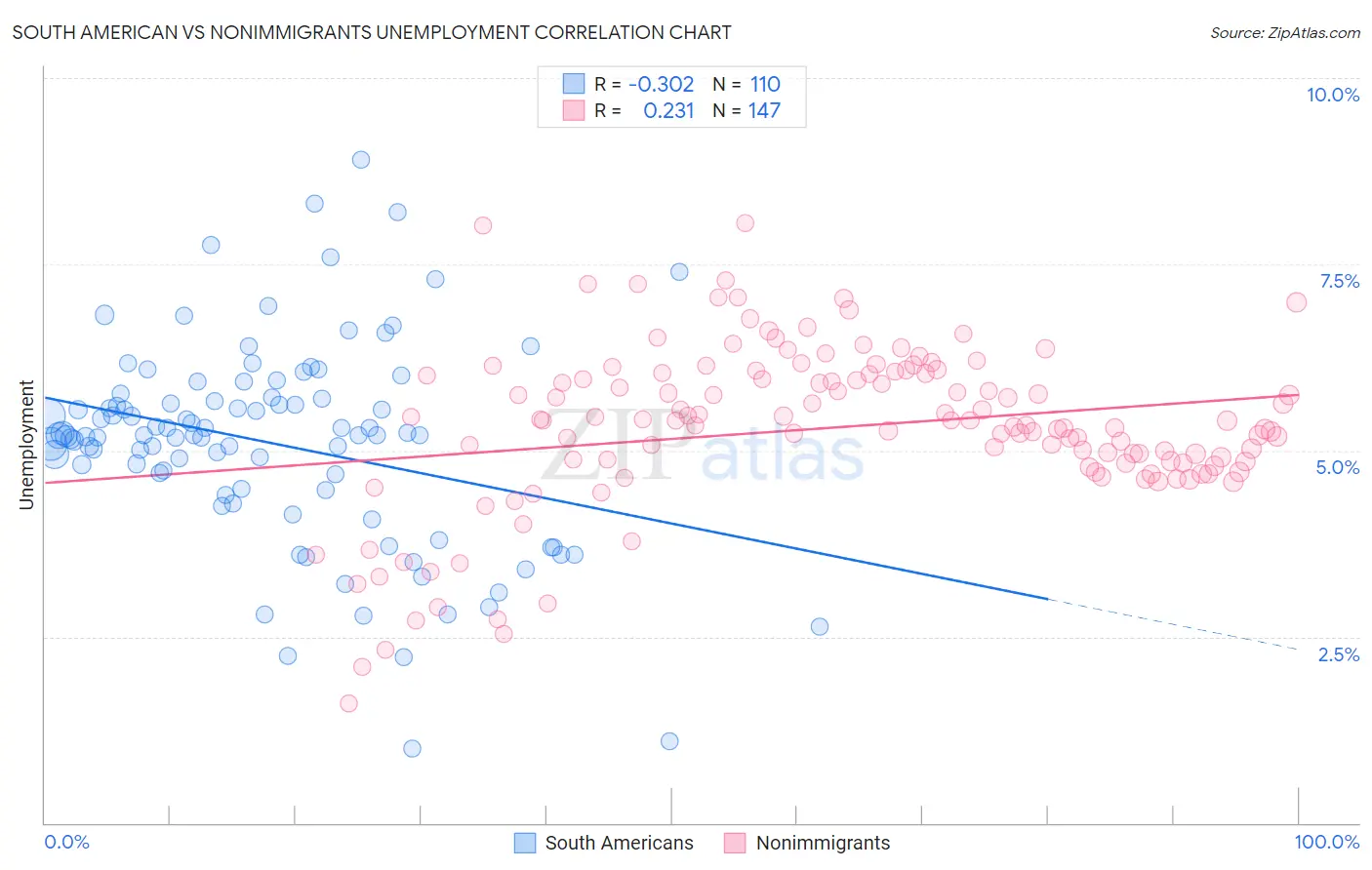 South American vs Nonimmigrants Unemployment