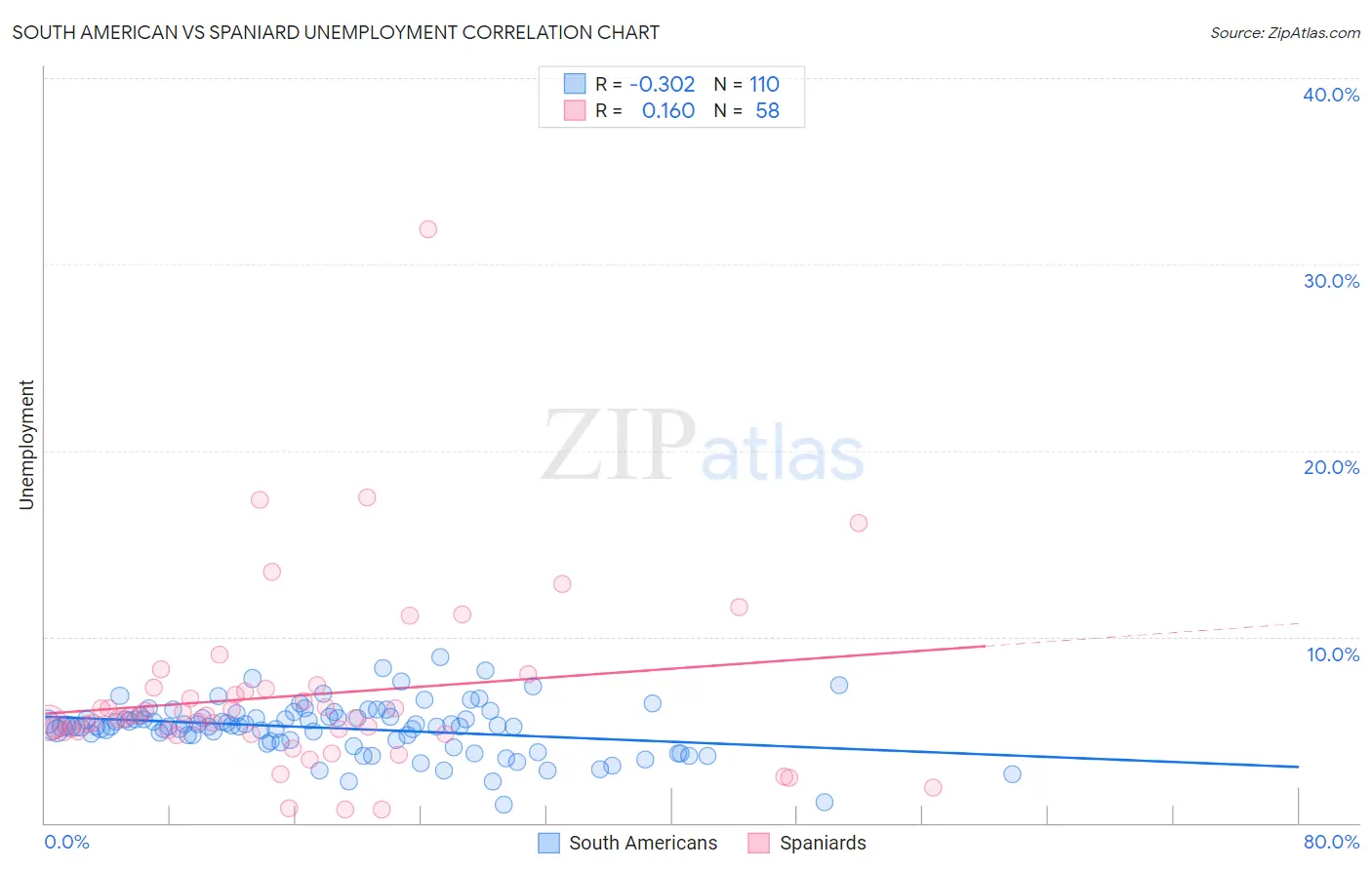 South American vs Spaniard Unemployment