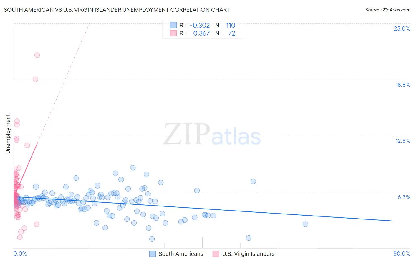 South American vs U.S. Virgin Islander Unemployment