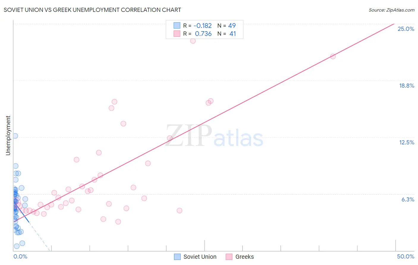 Soviet Union vs Greek Unemployment