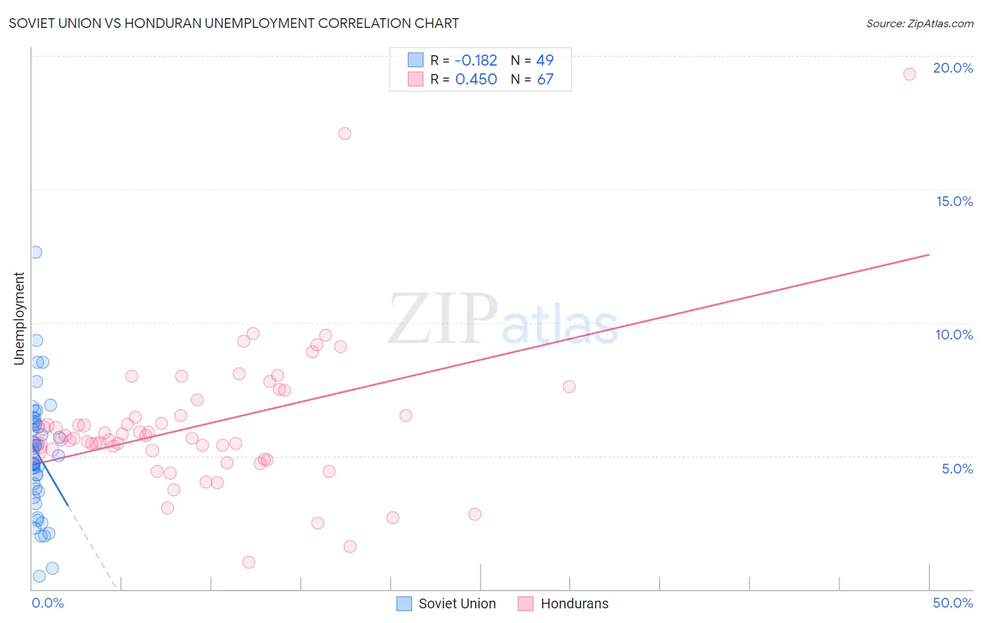 Soviet Union vs Honduran Unemployment