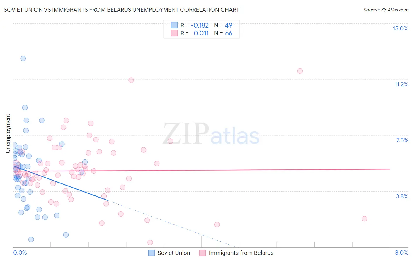 Soviet Union vs Immigrants from Belarus Unemployment