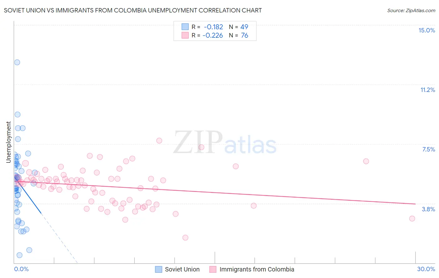 Soviet Union vs Immigrants from Colombia Unemployment