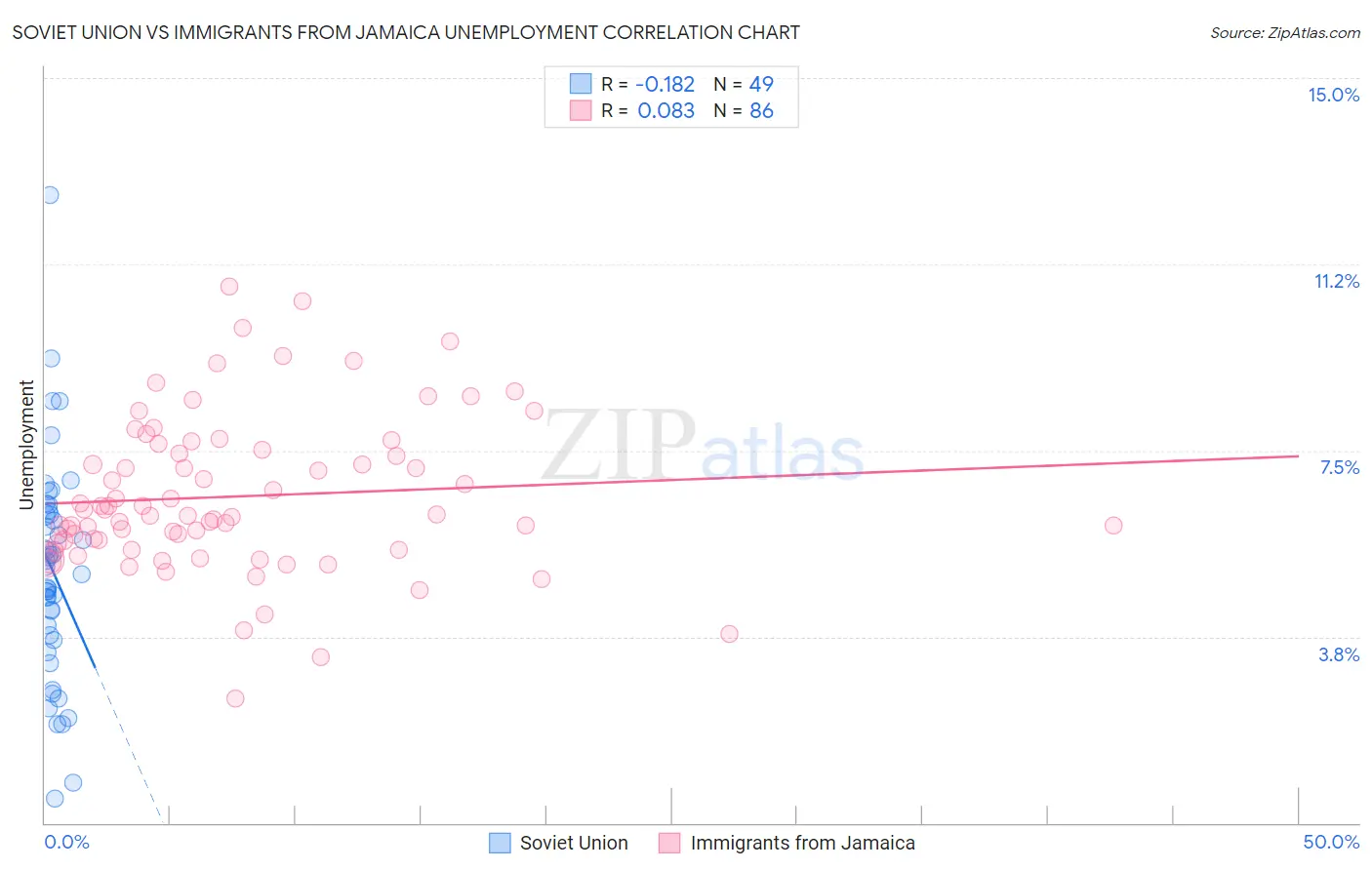 Soviet Union vs Immigrants from Jamaica Unemployment