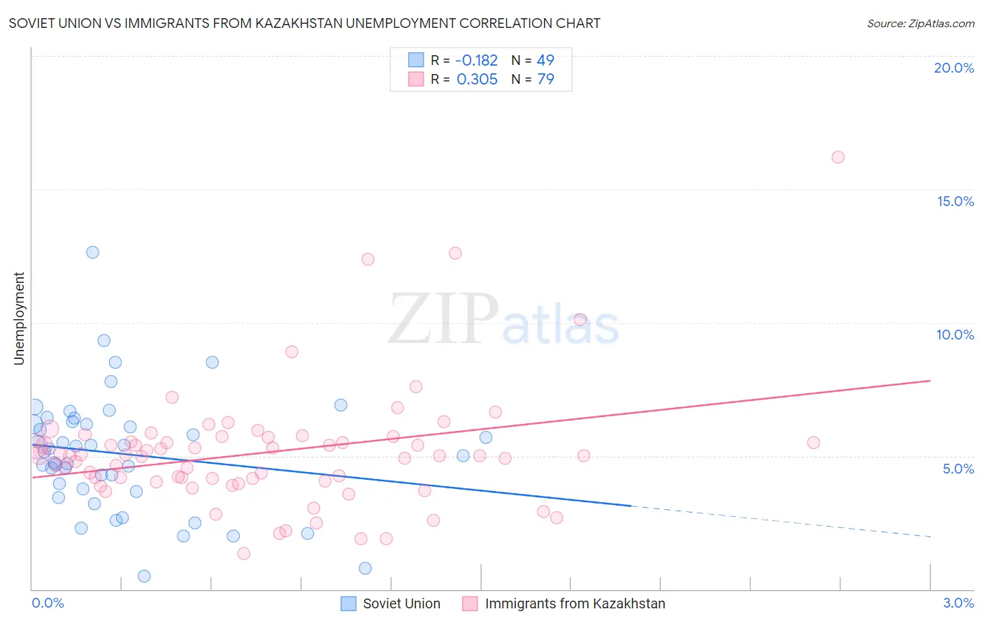 Soviet Union vs Immigrants from Kazakhstan Unemployment