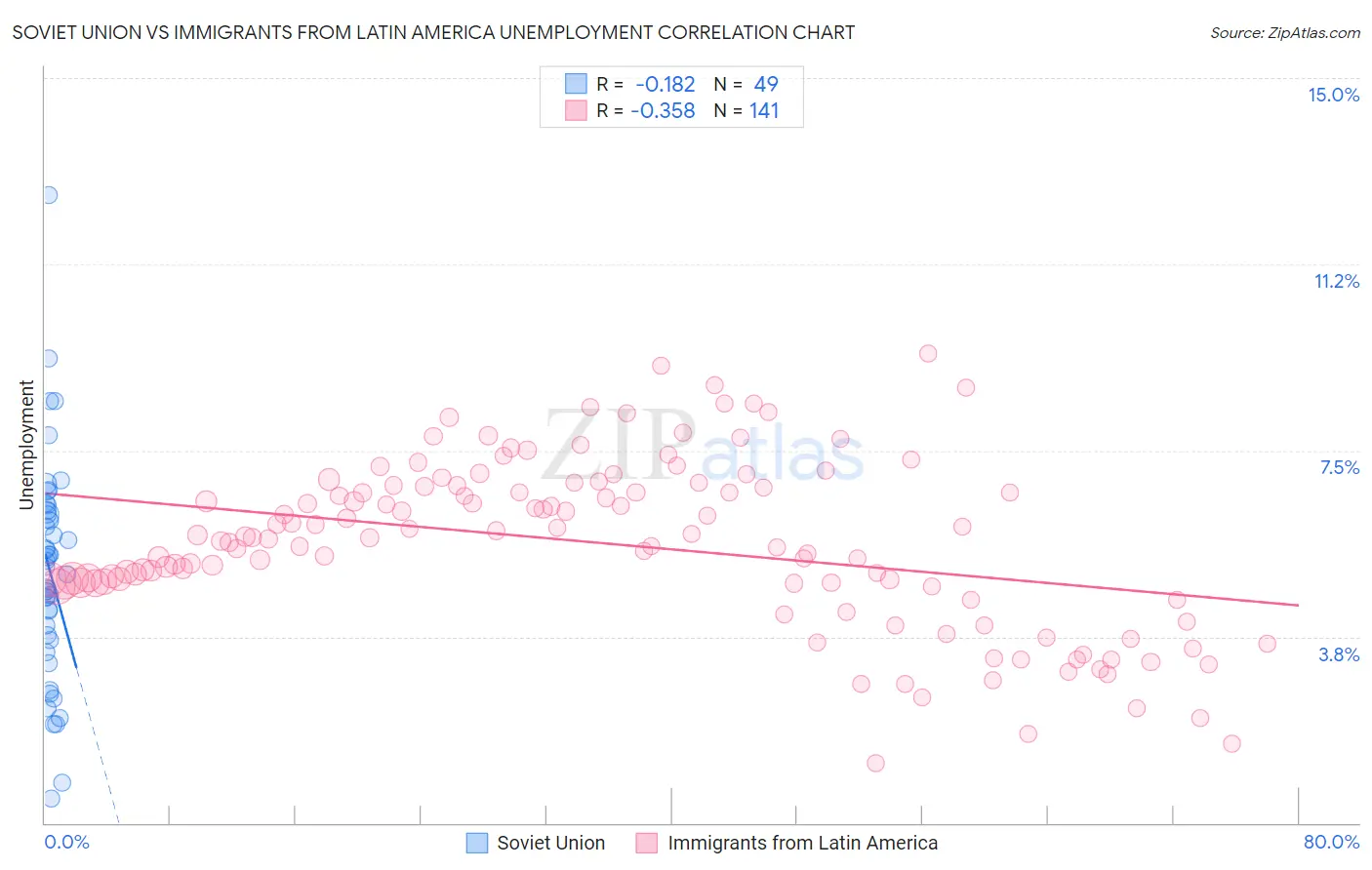 Soviet Union vs Immigrants from Latin America Unemployment