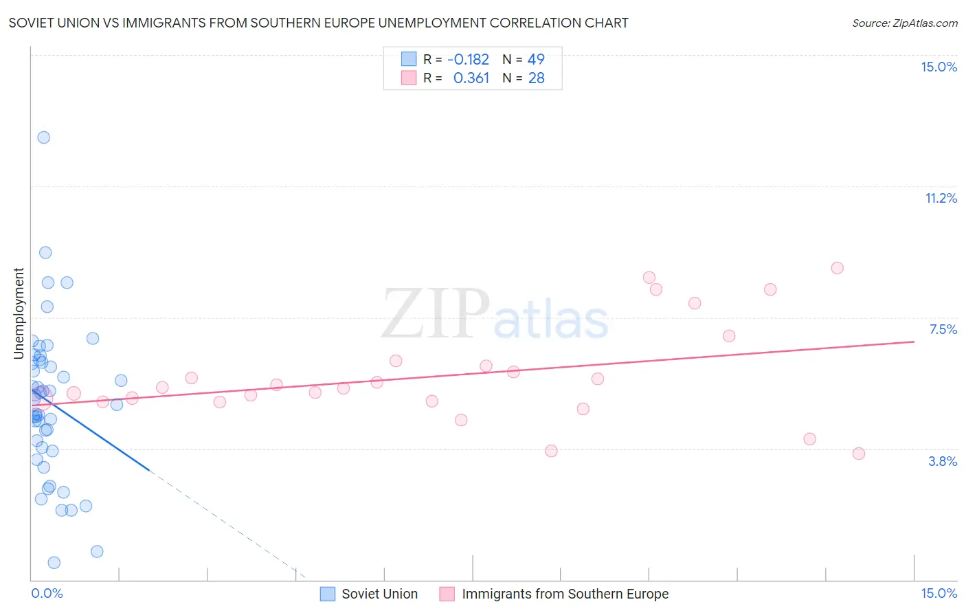 Soviet Union vs Immigrants from Southern Europe Unemployment