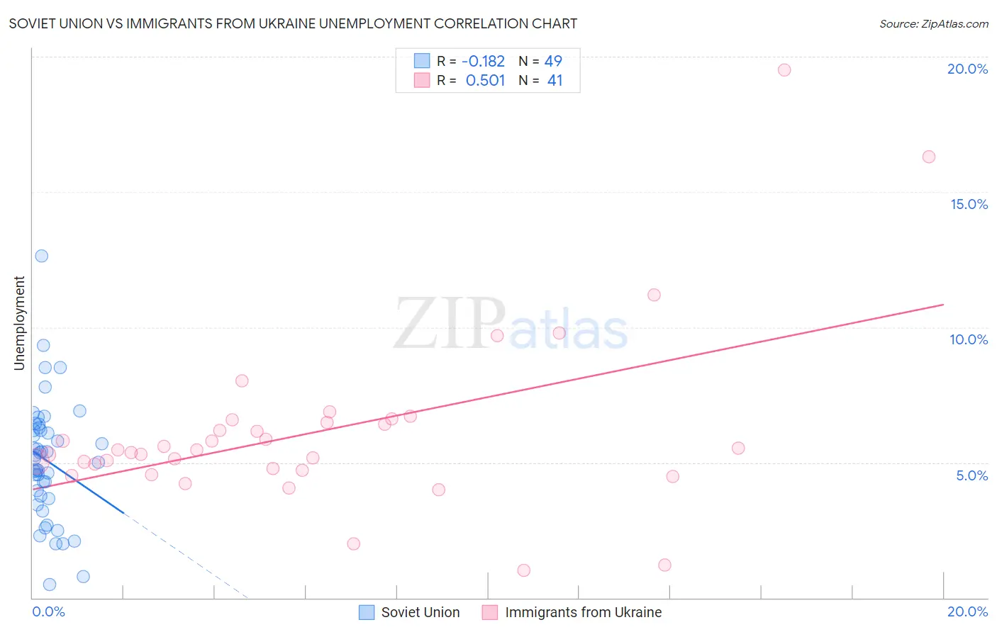 Soviet Union vs Immigrants from Ukraine Unemployment