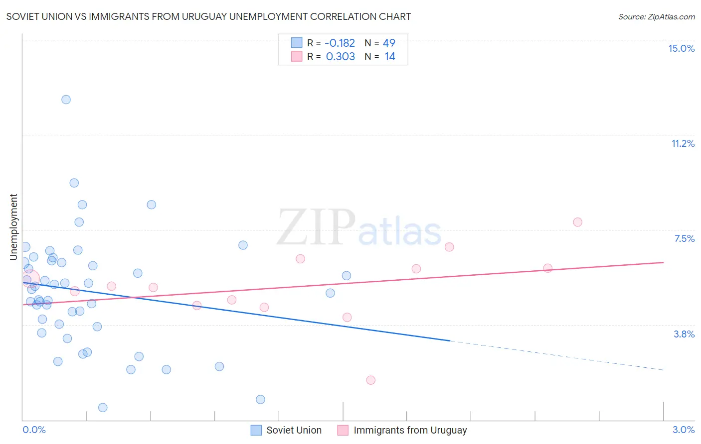 Soviet Union vs Immigrants from Uruguay Unemployment