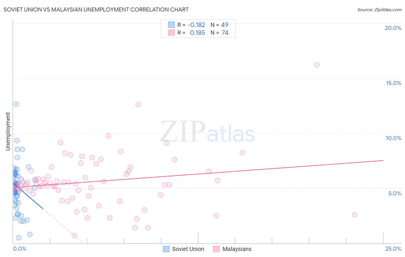 Soviet Union vs Malaysian Unemployment