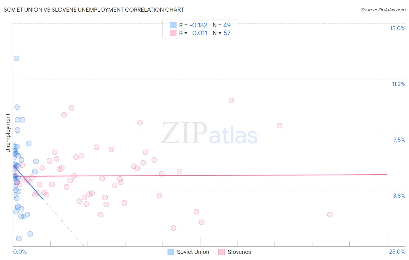 Soviet Union vs Slovene Unemployment