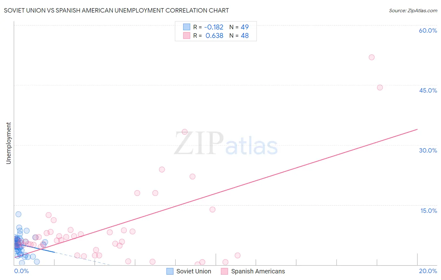 Soviet Union vs Spanish American Unemployment