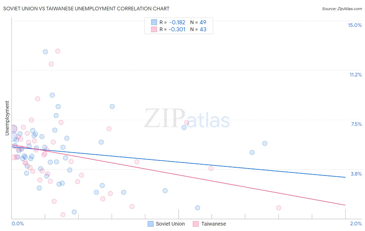 Soviet Union vs Taiwanese Unemployment