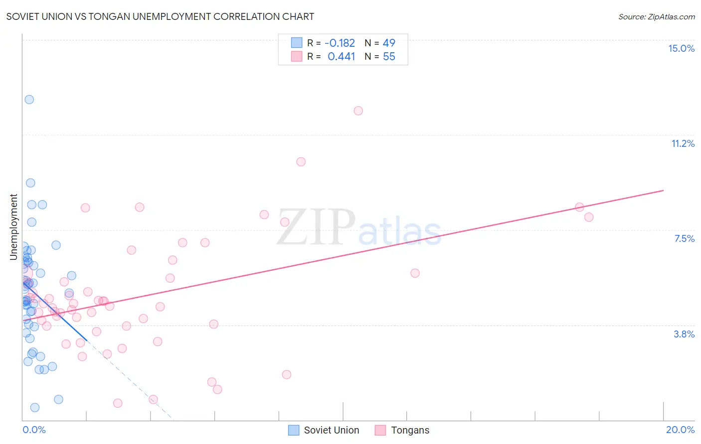 Soviet Union vs Tongan Unemployment