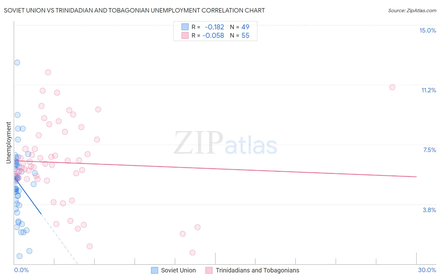 Soviet Union vs Trinidadian and Tobagonian Unemployment