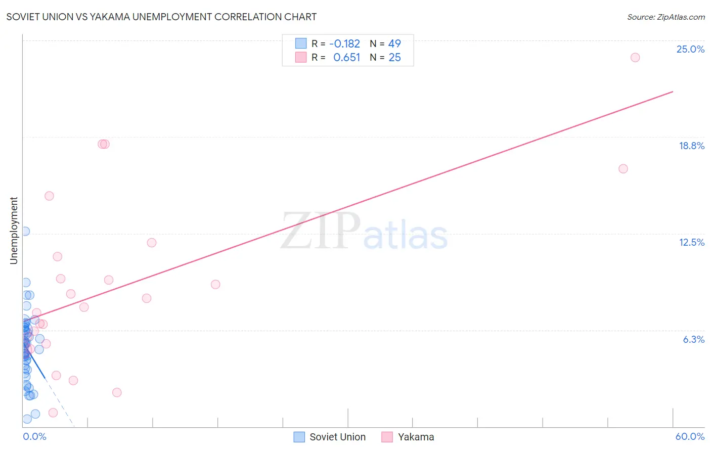 Soviet Union vs Yakama Unemployment